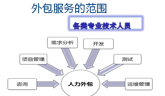 项目外包服务